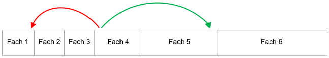 Pfeile zeigen den Weg der Karteikarten aus Fach 4 bei gekonnten Karteikarten und bei nicht gekonnten.