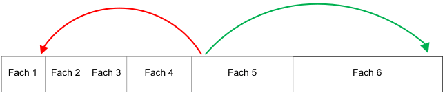 Pfeile zeigen den Weg der Karteikarten aus Fach 5 bei gekonnten Karteikarten und bei nicht gekonnten.