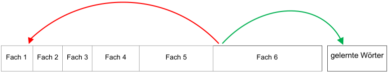 Pfeile zeigen den Weg der Karteikarten aus Fach 6. Gekonnte Karteikarten werden in einer zweiten Kartei aufbewahrt, nicht gekonnte kommen in Fach 1.