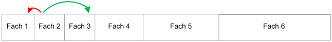 Darstellung einer Lernkartei mit 6 Fächern. Ein grüner Pfeil zeigt den Weg der Karteikarten aus Fach 2 bei gekonntem Inhalt, ein roter Pfeil zeigt den Weg bei noch nicht gekonnten Inhalt.