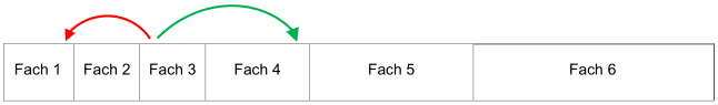 Lernkartei mit 6 Fächern, ein grüner Pfeil zeigt den Weg der Karteikarten aus Fach 3 bei gekonntem Inhalt, ein roter Pfeil zeigt den Weg bei noch nicht gekonnten Inhalt.