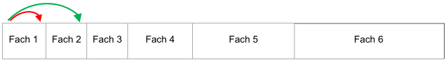 Pfeile zeigen den Weg der Karteikarten aus Fach 1 am zweiten Lerntag.