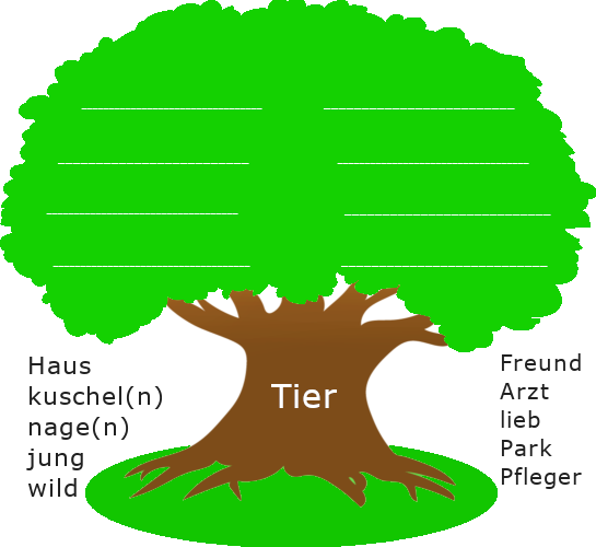 Baum mit dickem Stamm. Auf dem Baumstamm steht der Wortstamm "Tier". Links und rechts des Baumstamms sind stehen weitere Wortstämme.