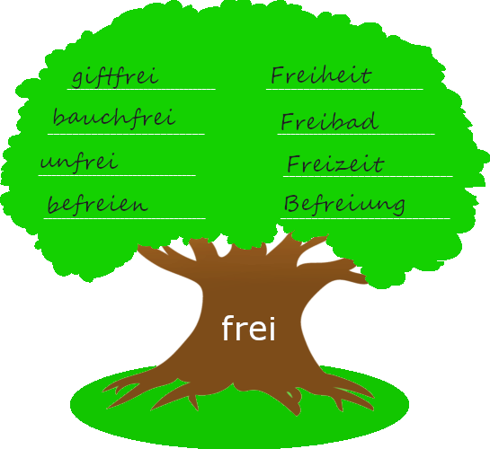 Ein Baum wird gezeigt. Auf dem Stamm steht "frei", auf den Ästen stehen Wörter, die mit dem Wortstamm "frei" gebildet wurden.